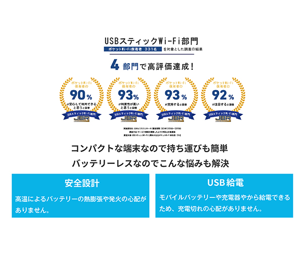 【通信の常識を変える】契約・月額不要 USBスティックWi-Fi ecoco